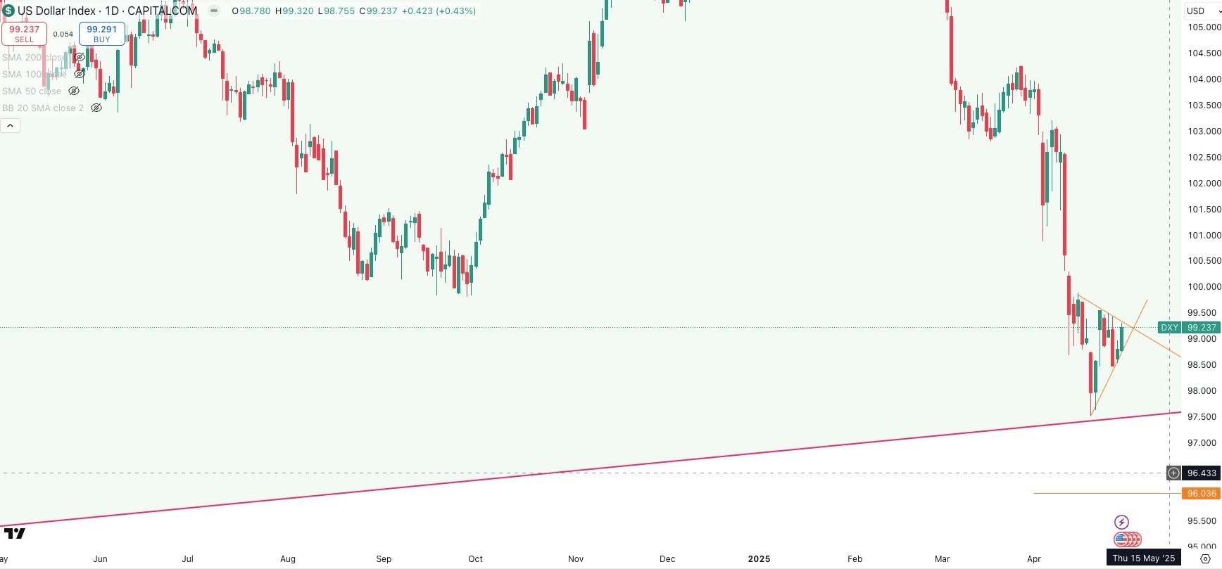 DXY Daily