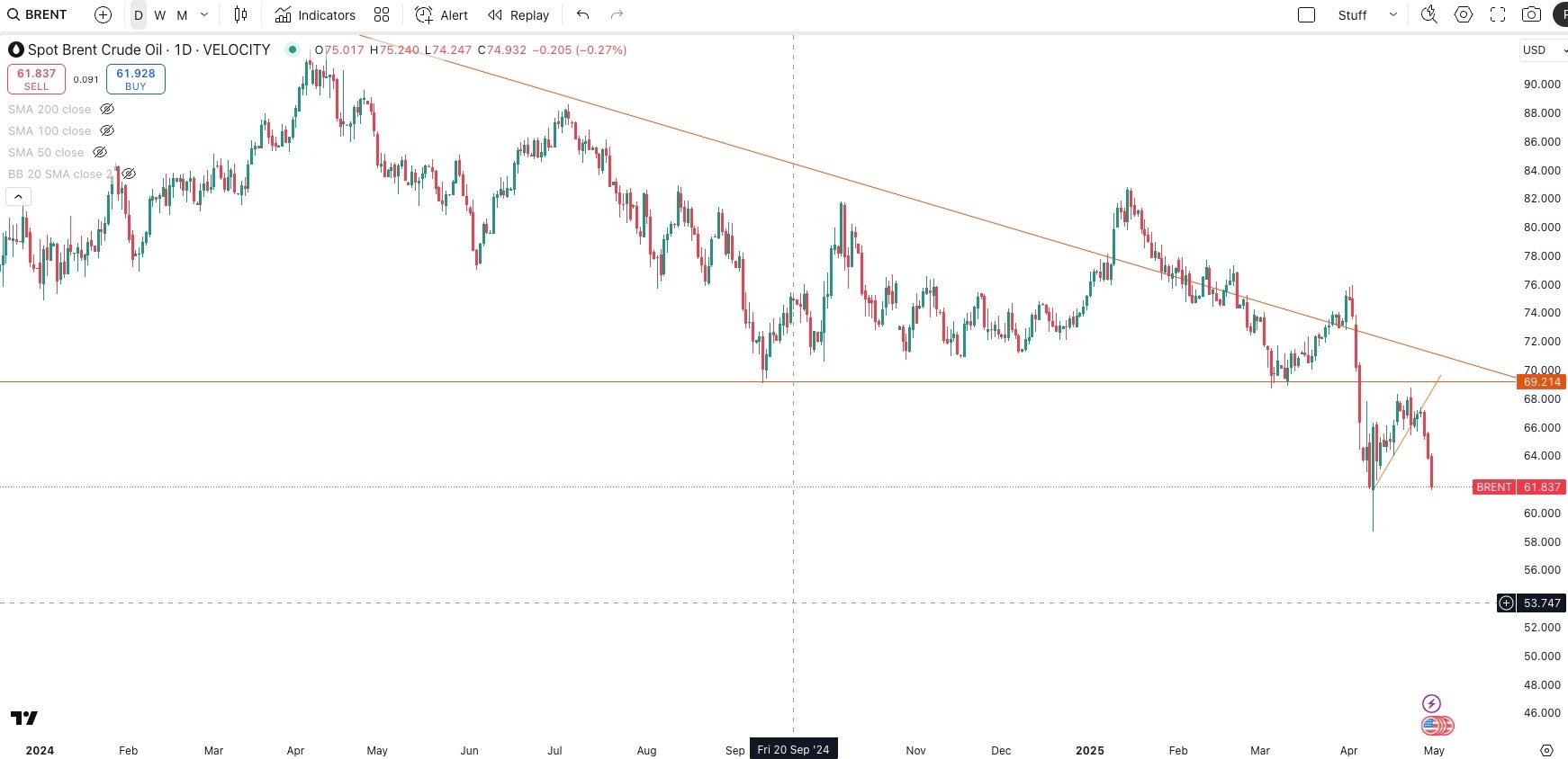 SPOT BRENT Daily