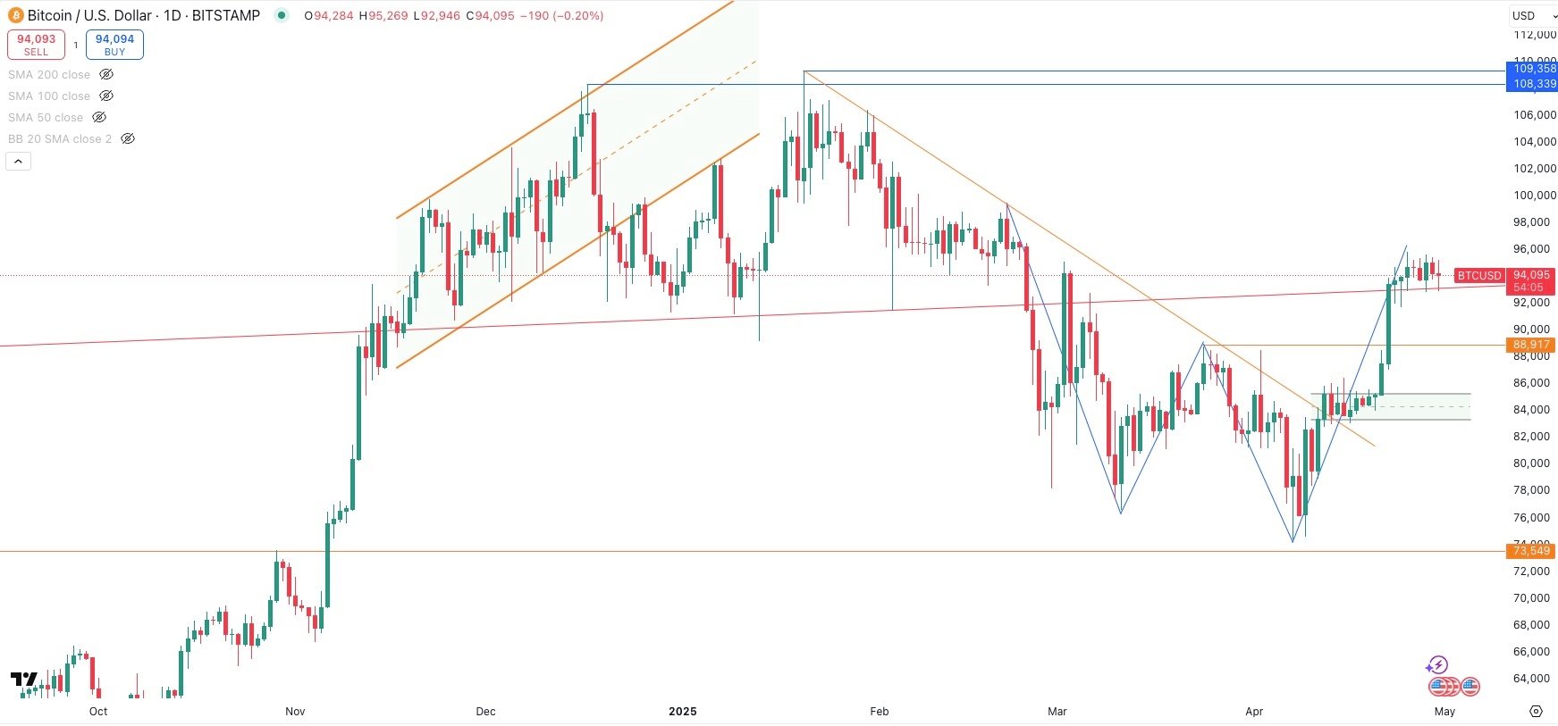 BITCOIN / USD Daily