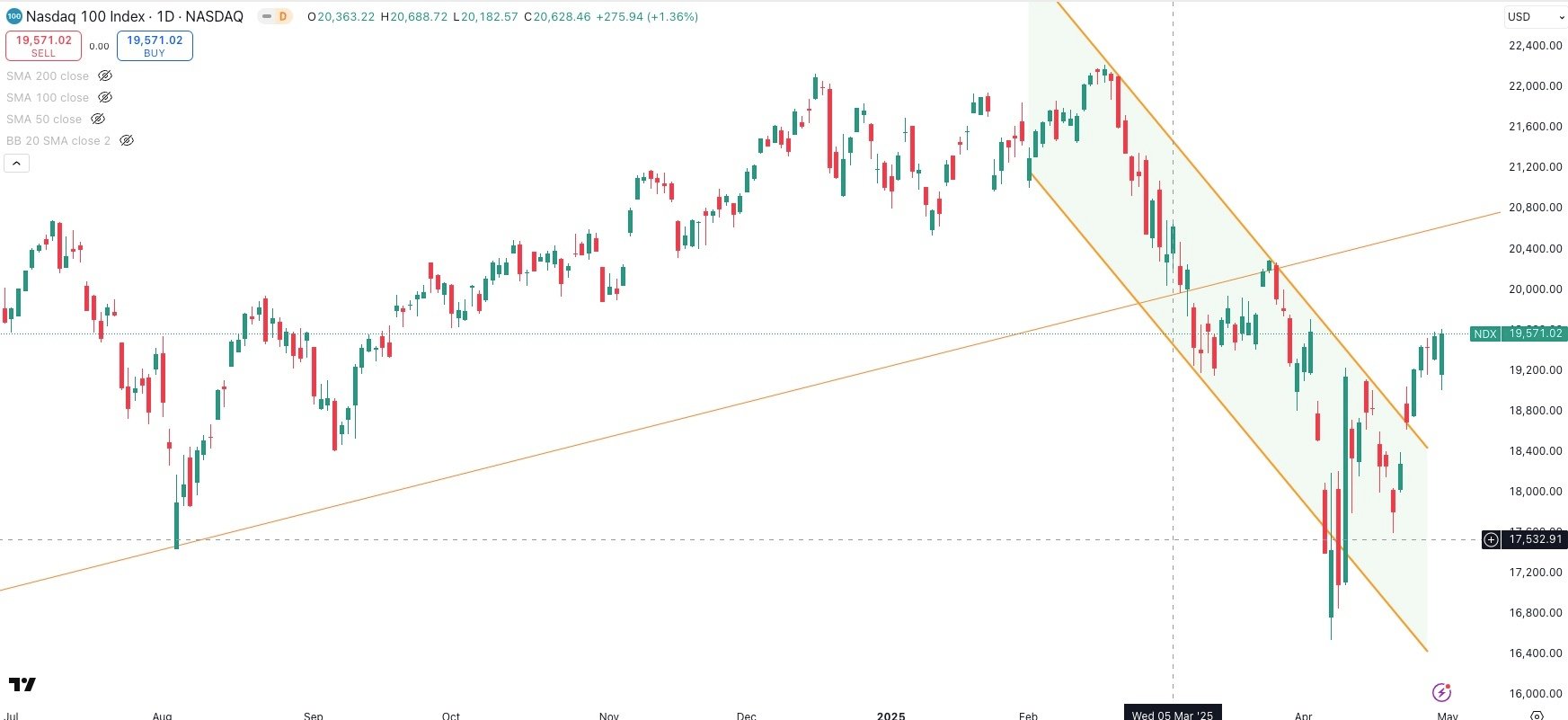 NASDAQ Daily