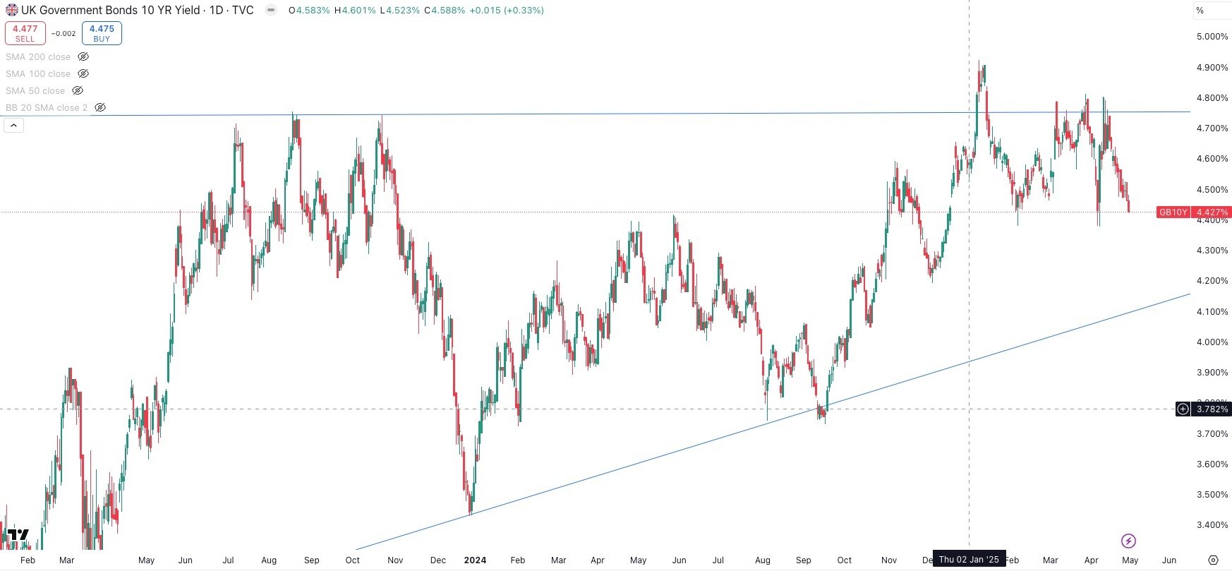UK 10 Year Government Bond Yield Daily