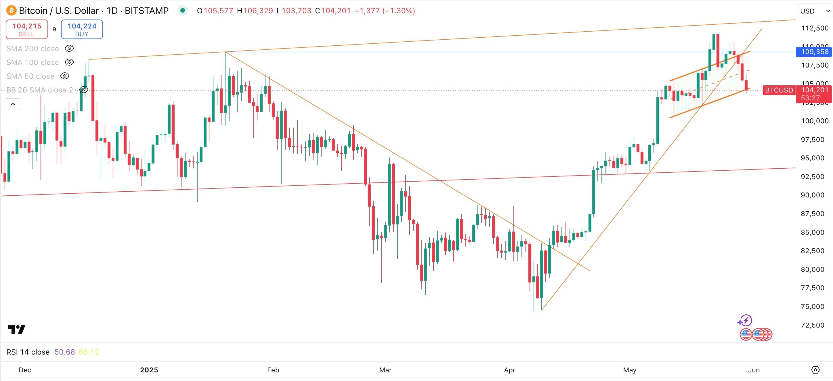 BITCOIN / USD Daily
