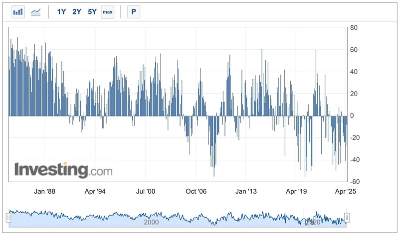 U.K. CBI Distributive Trades Survey 