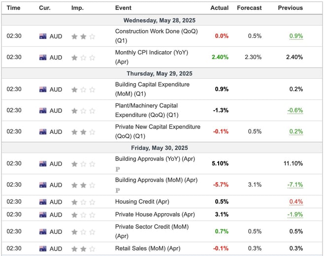 Australia Economic Indicators
