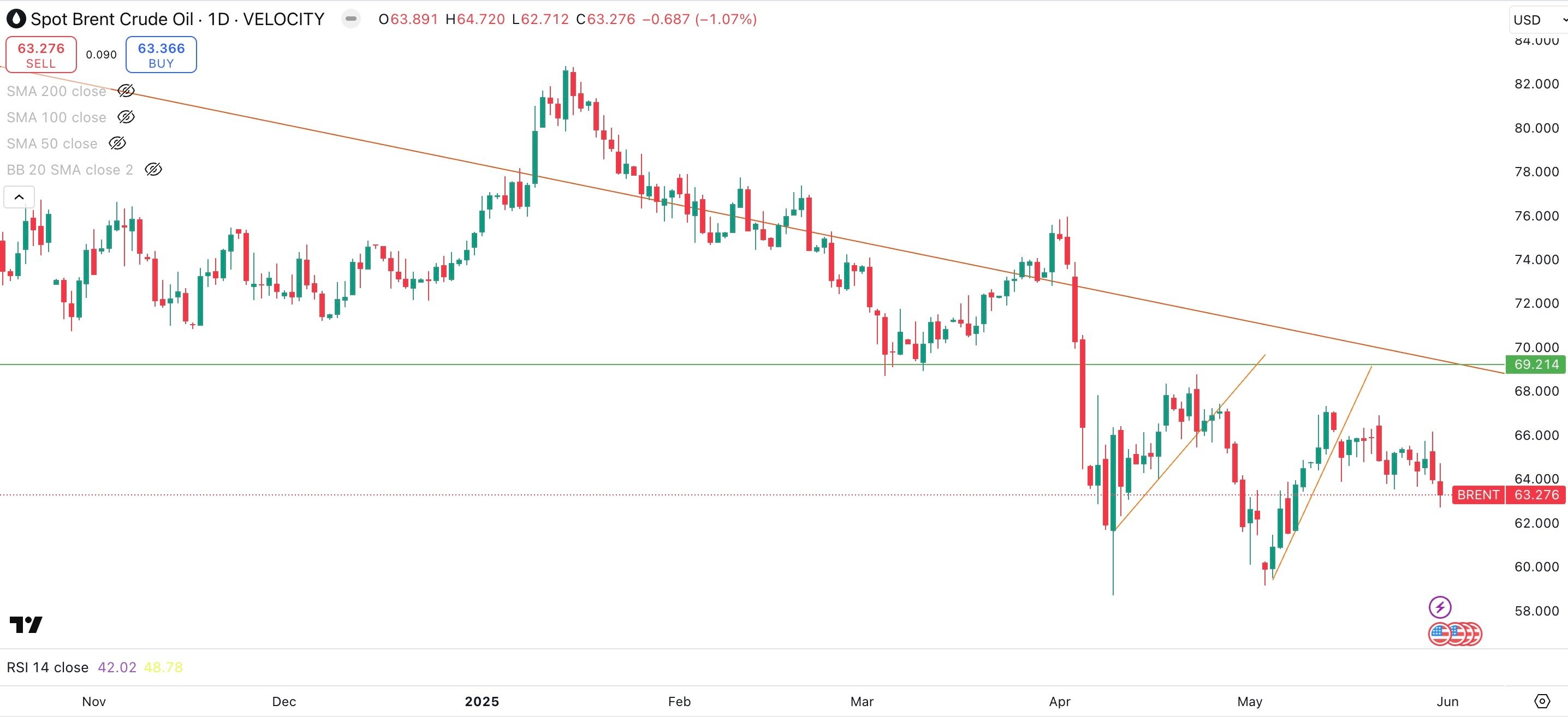 SPOT BRENT Daily
