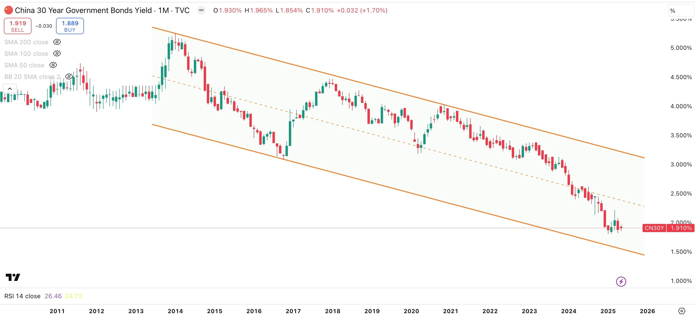 China 30 Year Bond Yield Monthly