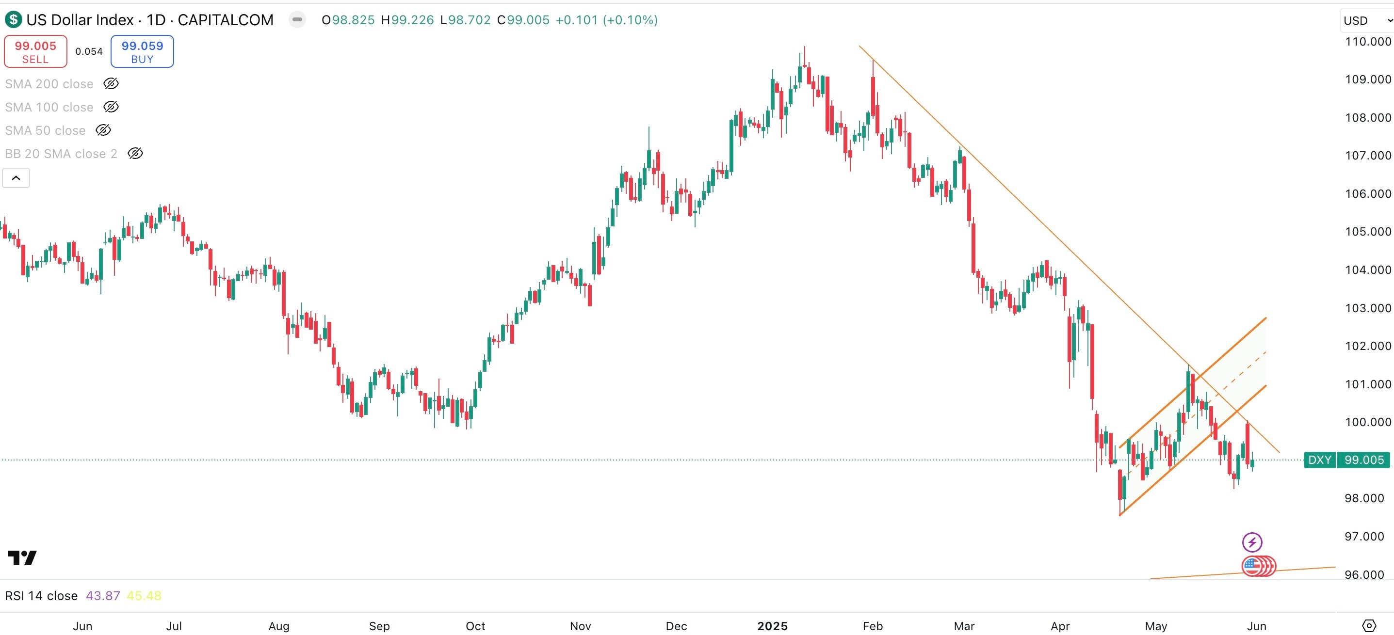 DXY Daily