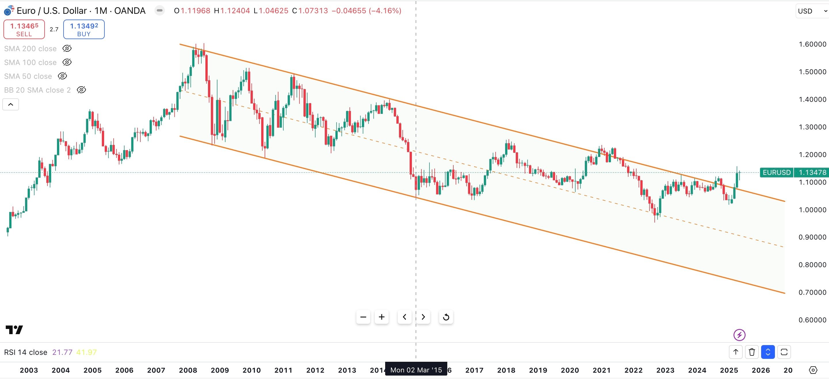 EUR / USD Monthly