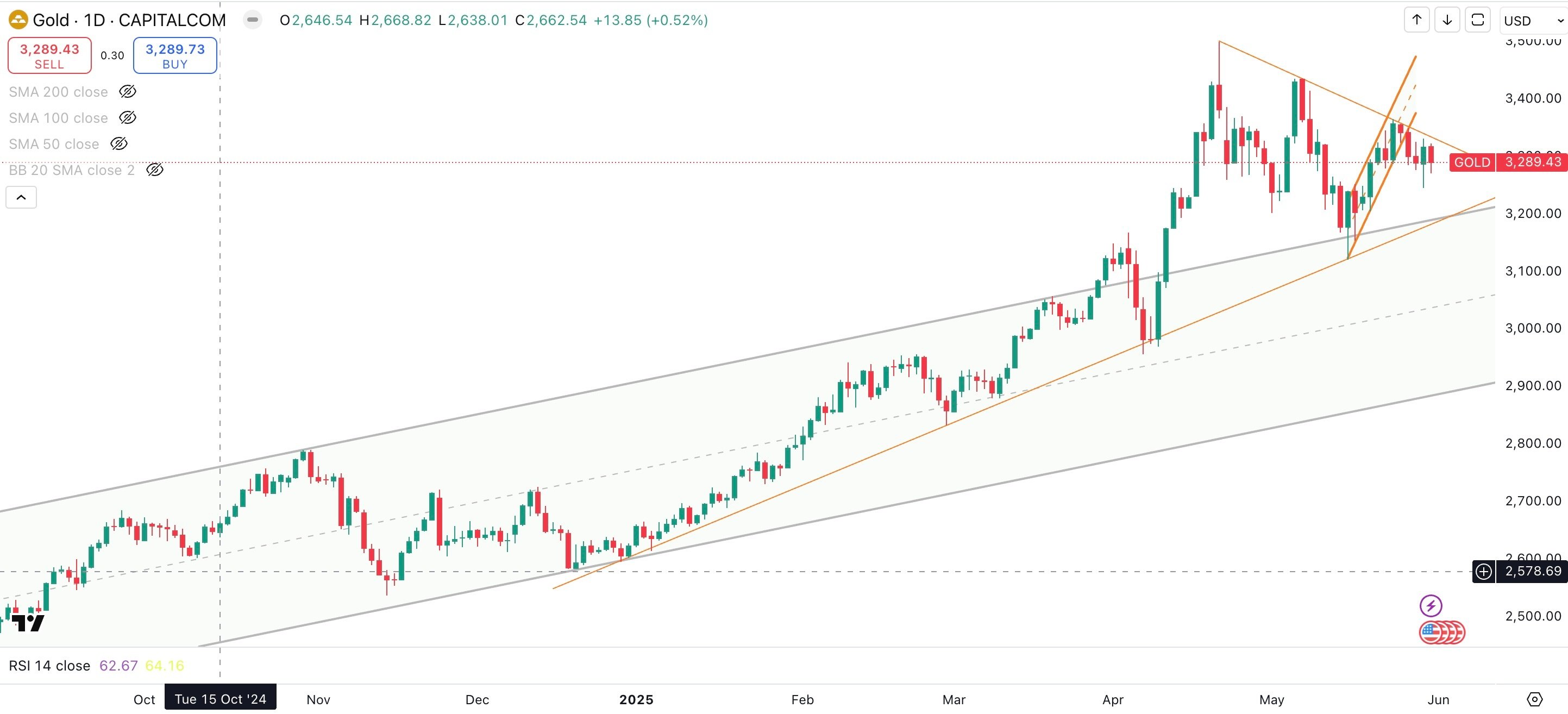 GOLD/ USD Daily