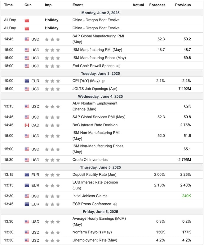 This Week's Important Economic Indicators [London time]