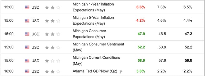 University of Michigan Consumer Sentiment May 2025
