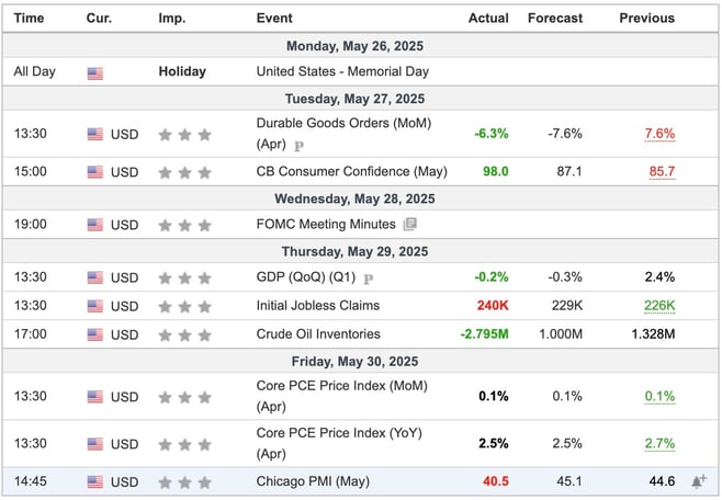 US Economic Indicators
