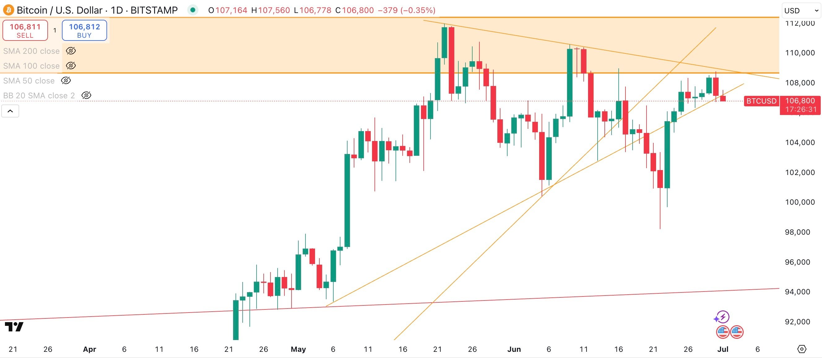 BITCOIN/USD Daily