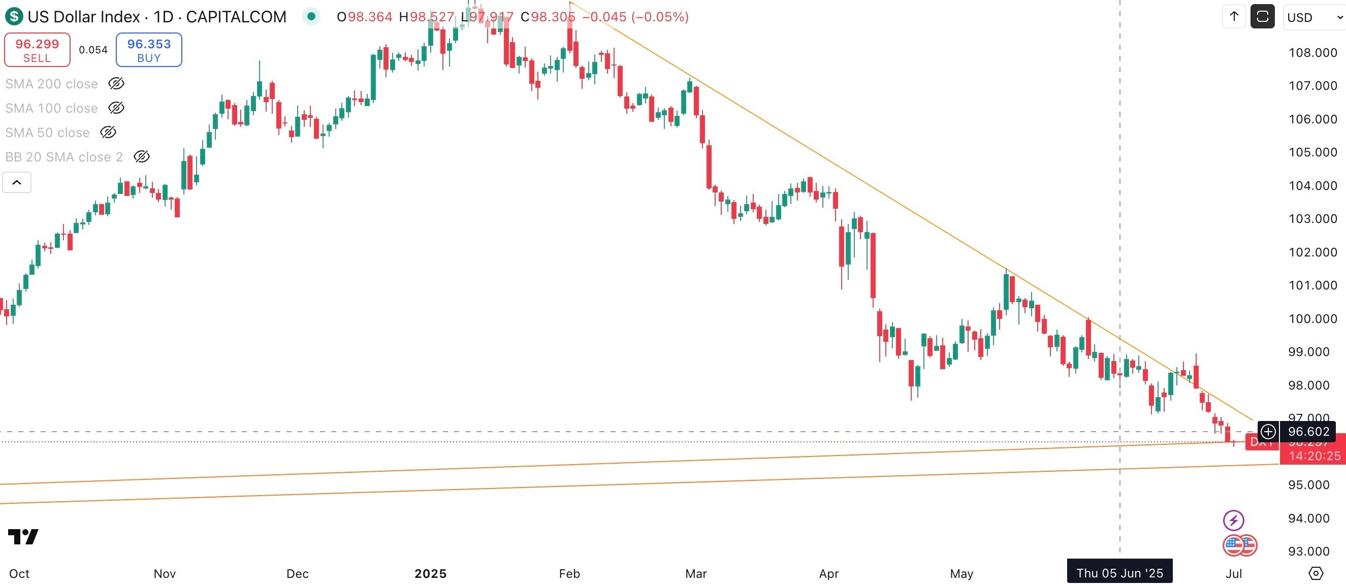 DXY Daily