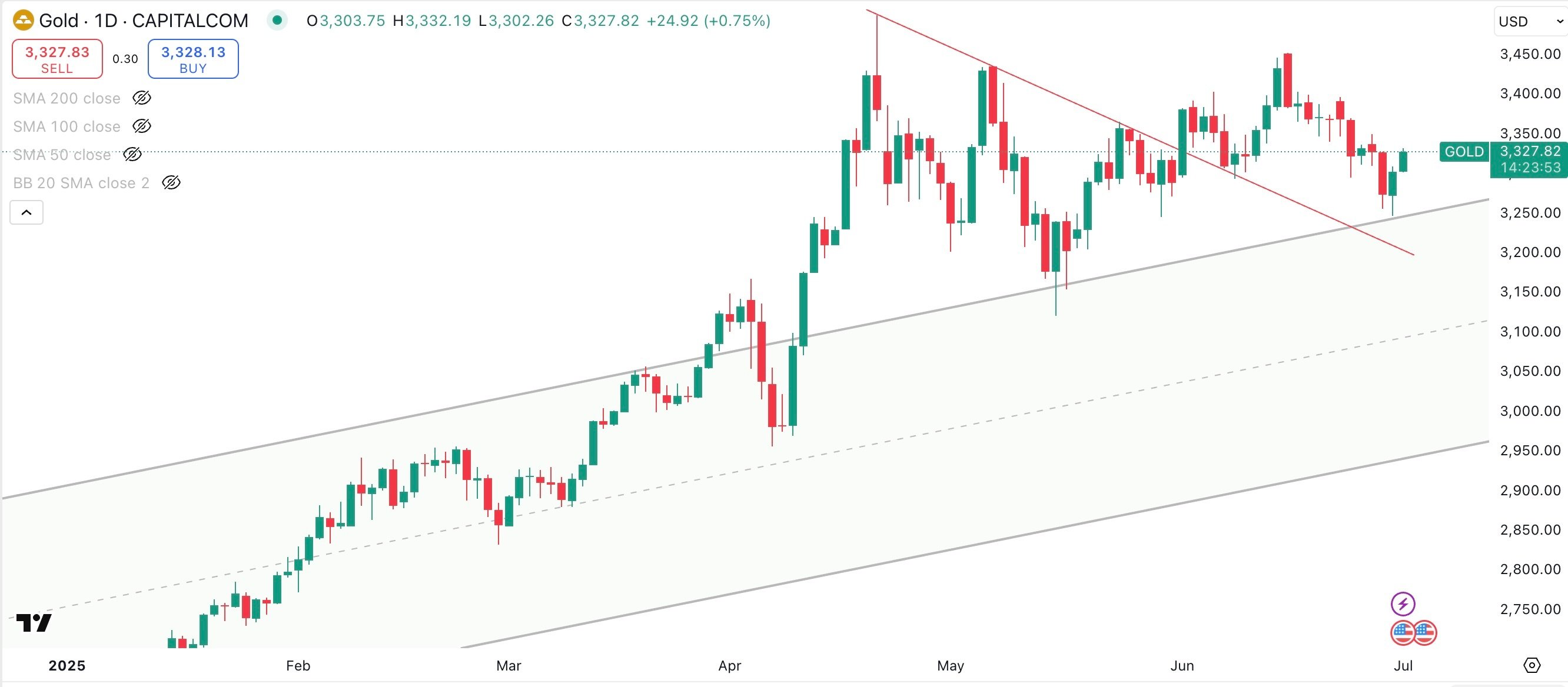 GOLD/USD Daily