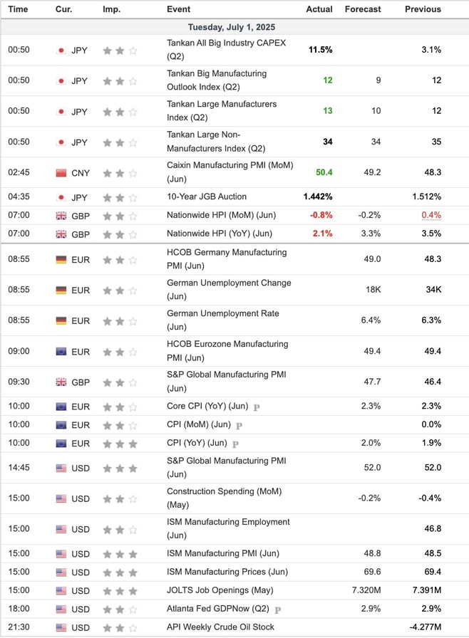 Economic Indicators Today