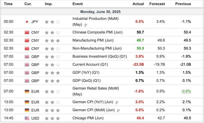 Economic Indicators Released Overnight