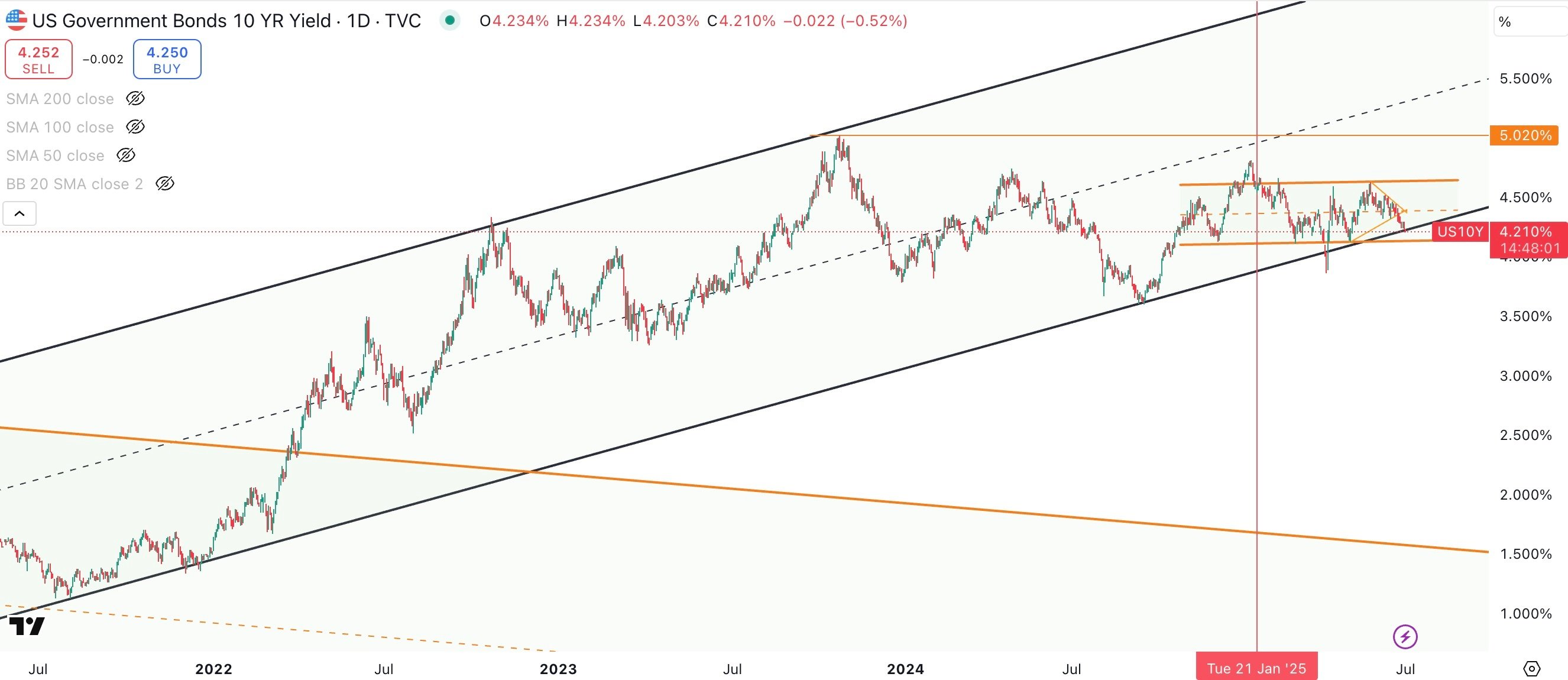US 10 Year Government Bond Yield Daily
