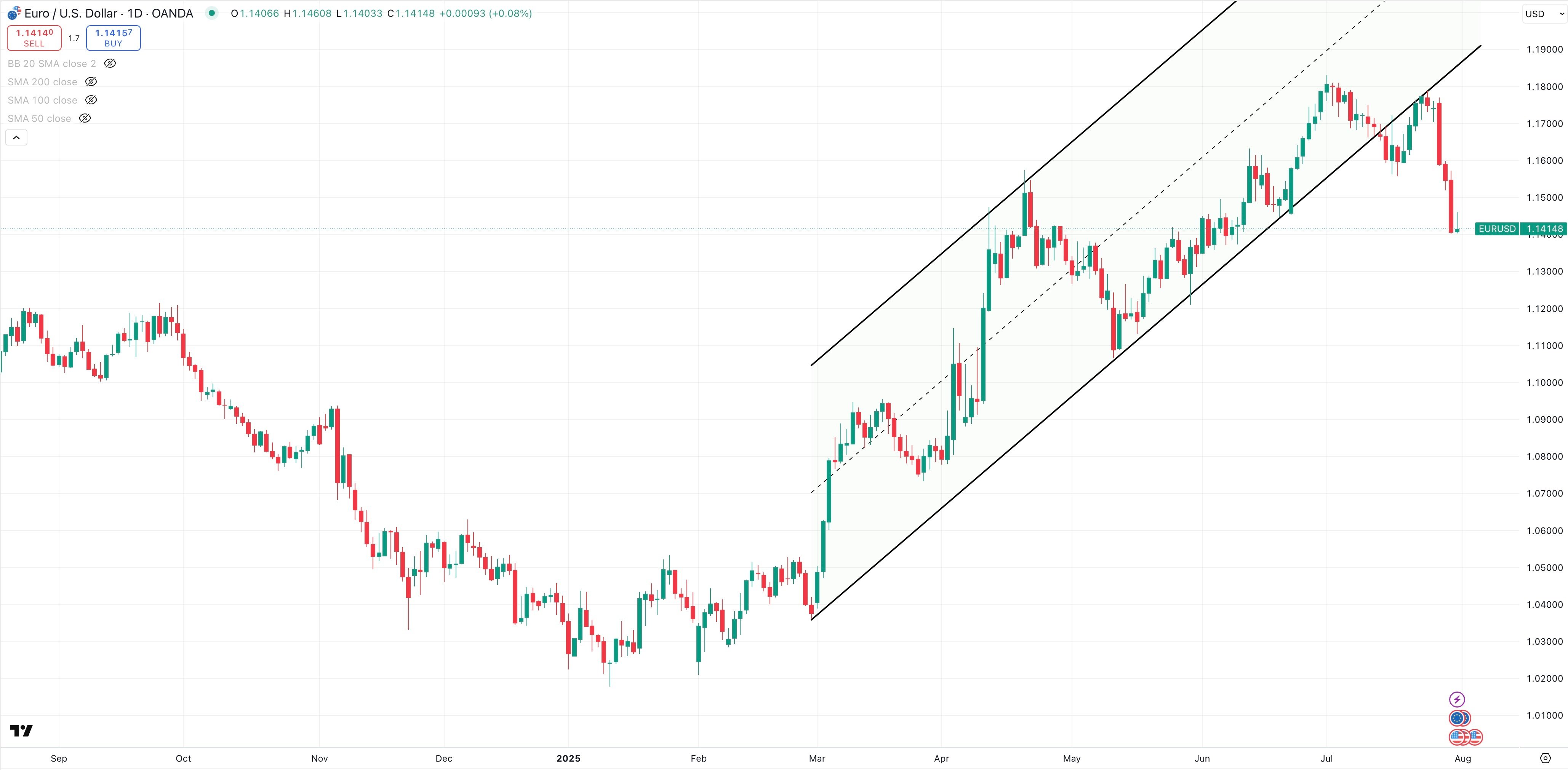 EUR/USD Daily