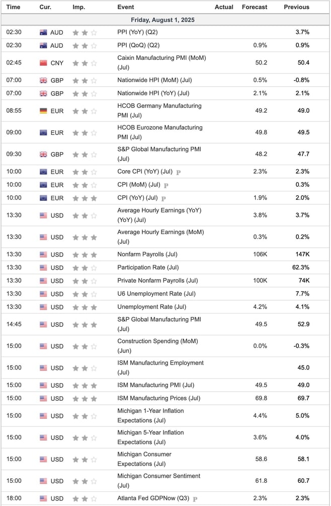 Economic Indicators Today