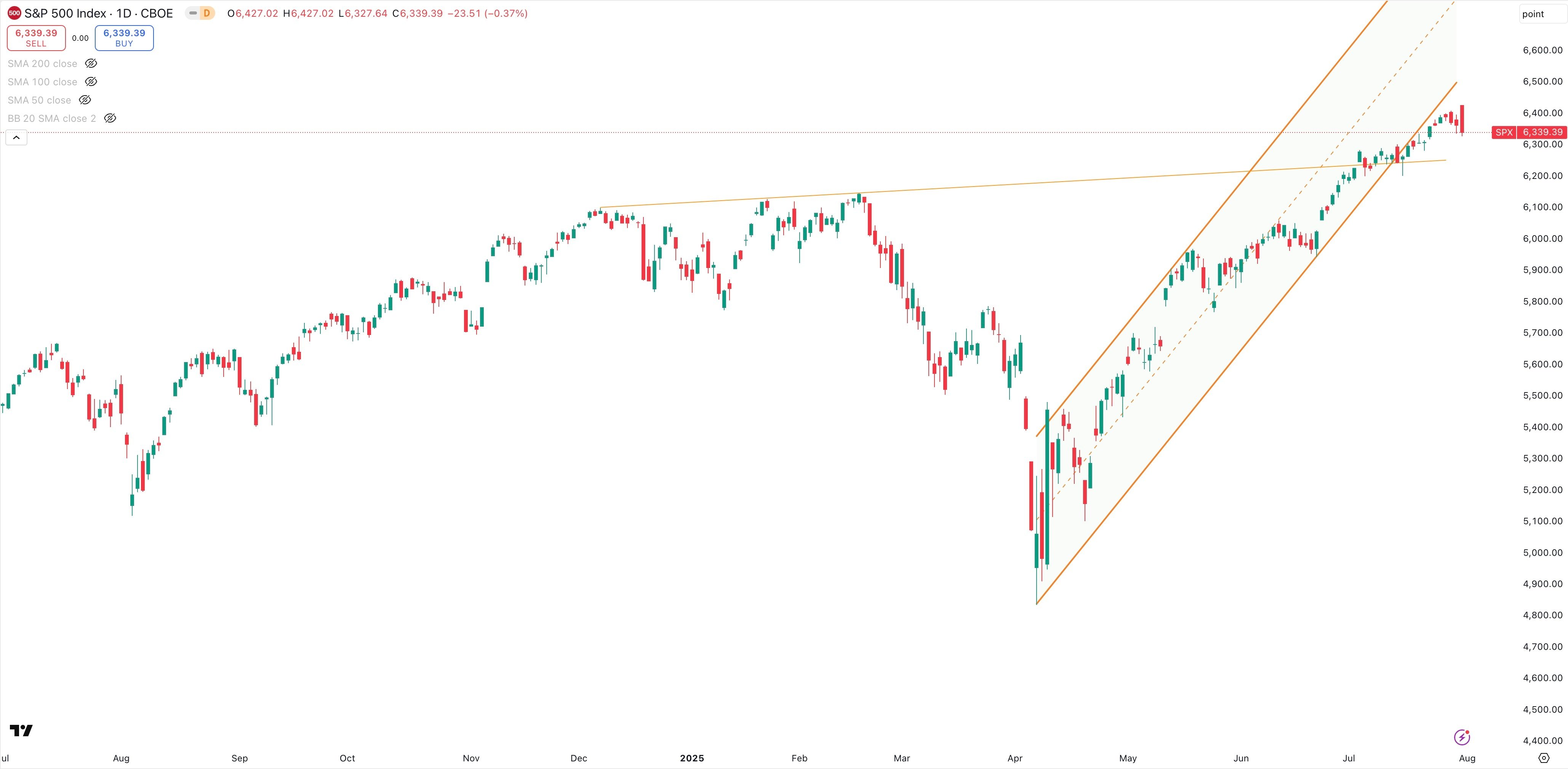 S&P 500 Daily