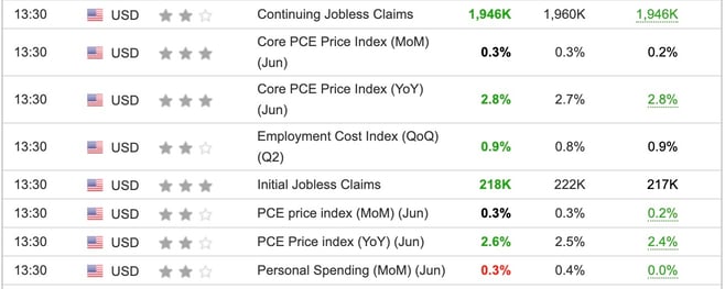 US Economic Indicators Released Overnight