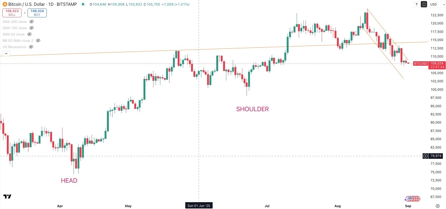 BITCOIN/USD Daily