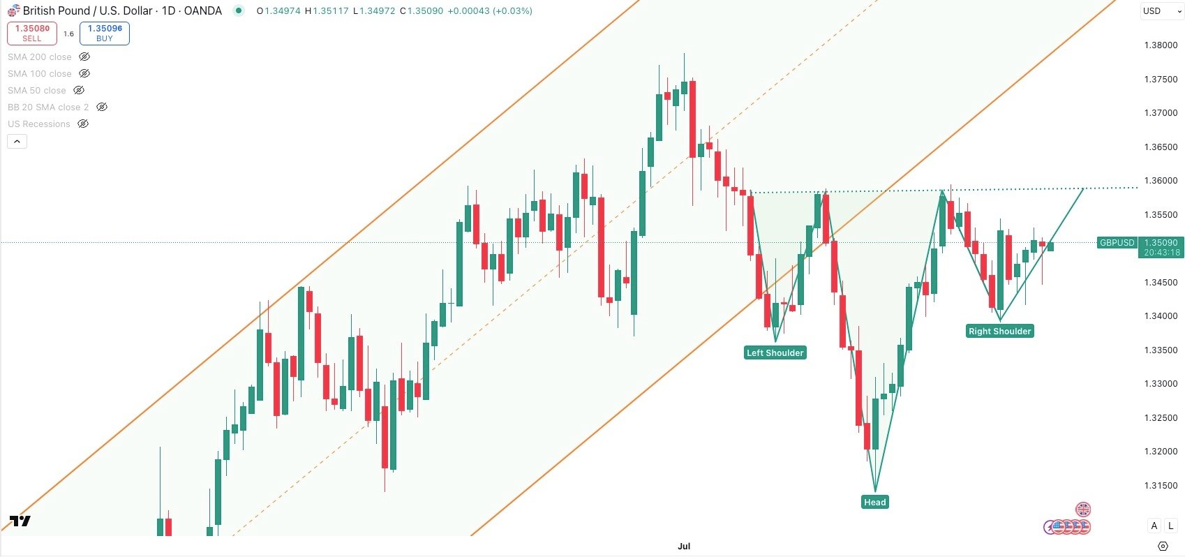 GBP/USD Daily