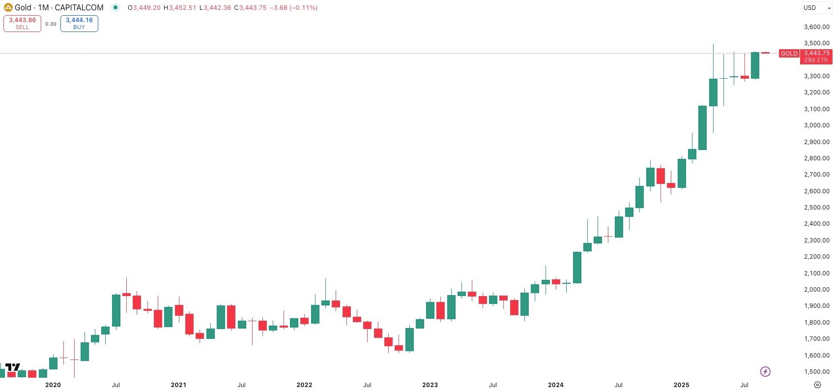 GOLD/USD Monthly