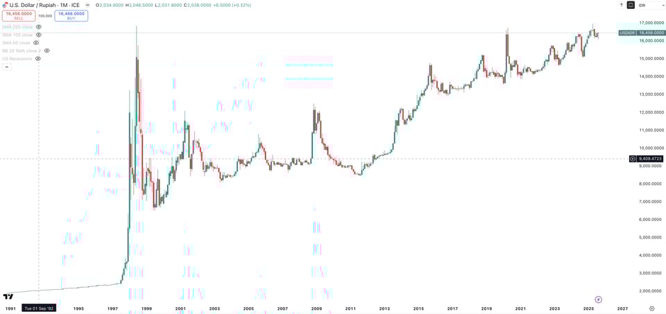 USD/RUPIAH Monthly