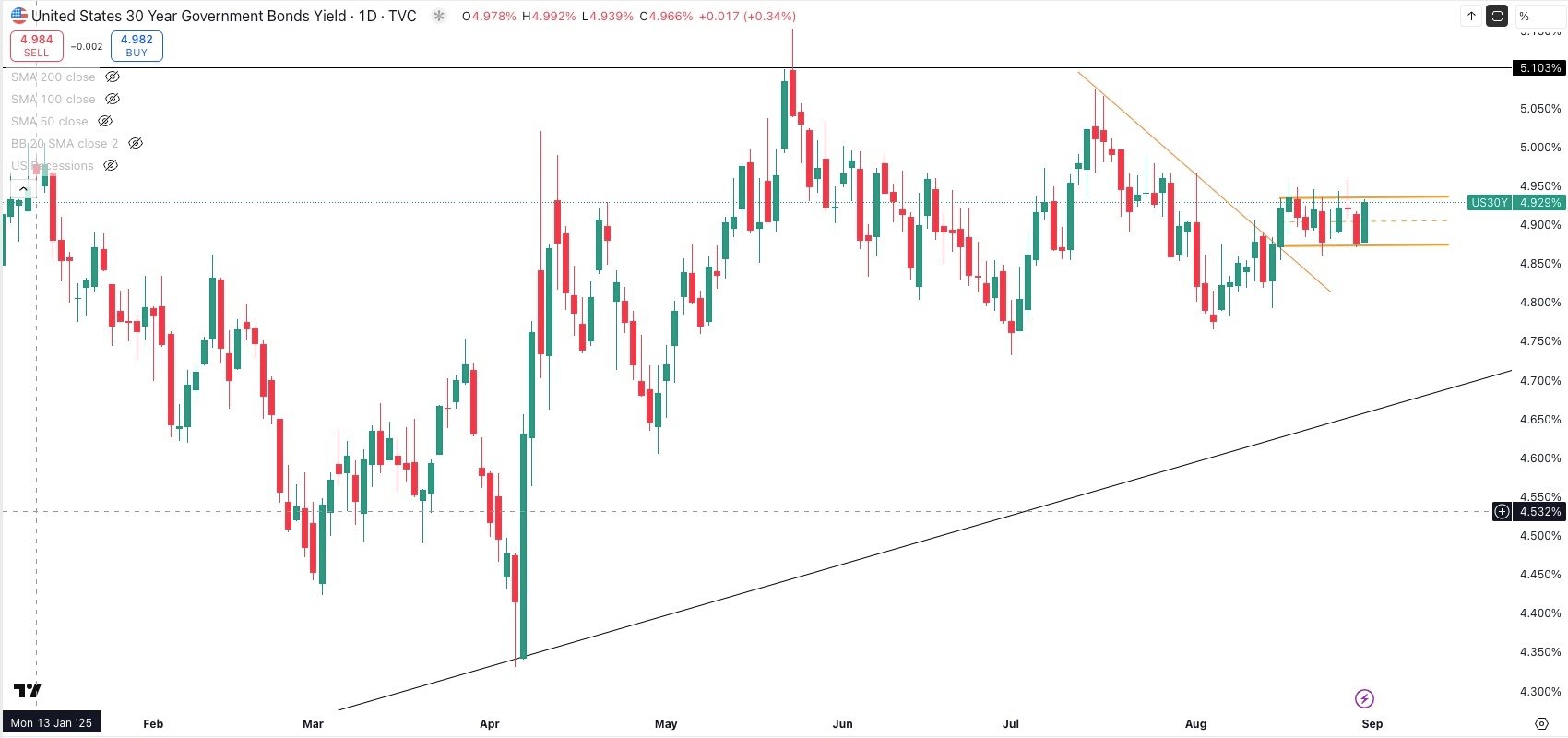 US 30 Year Government Bond Yield Daily