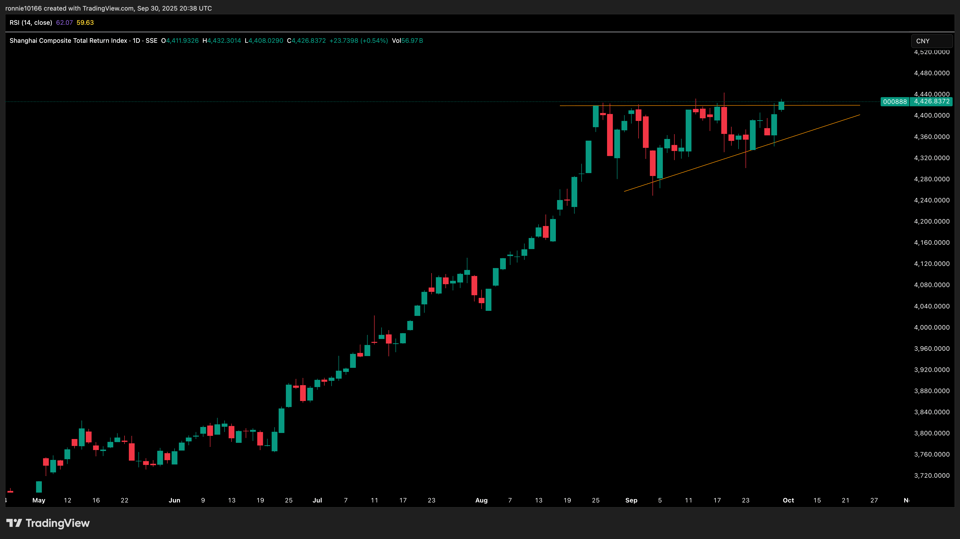Shanghai Composite Daily