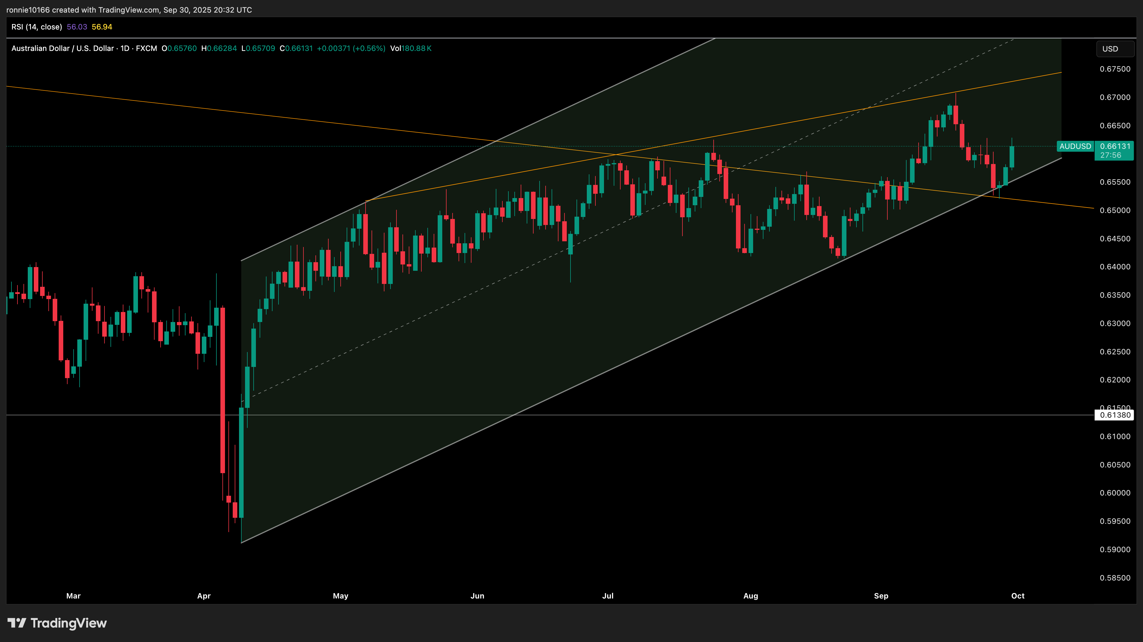 AUD/USD Daily