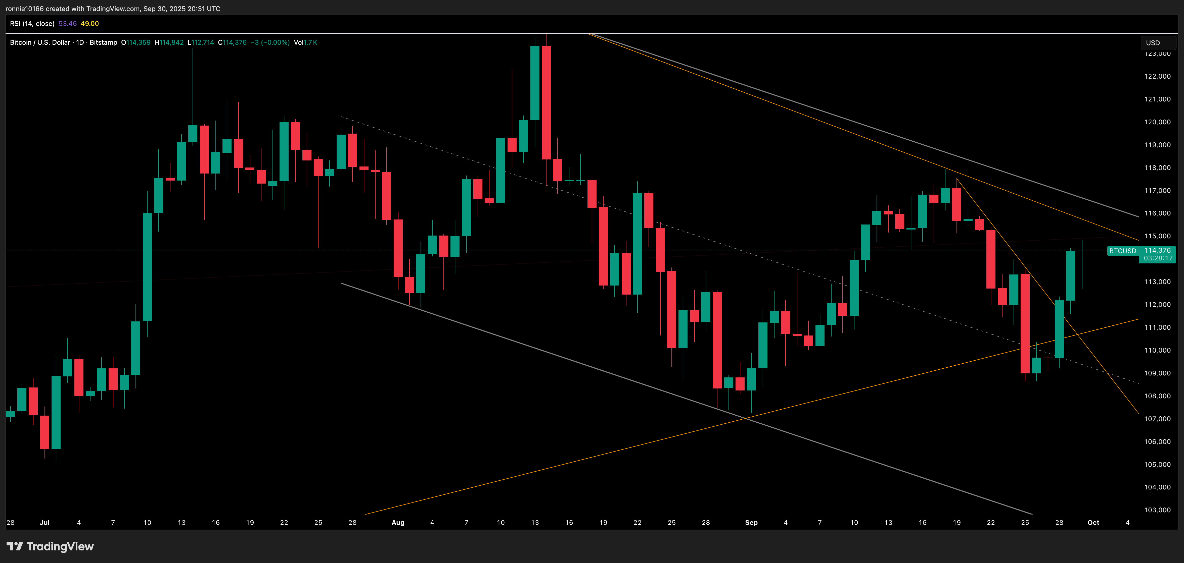 BITCOIN/USD Daily