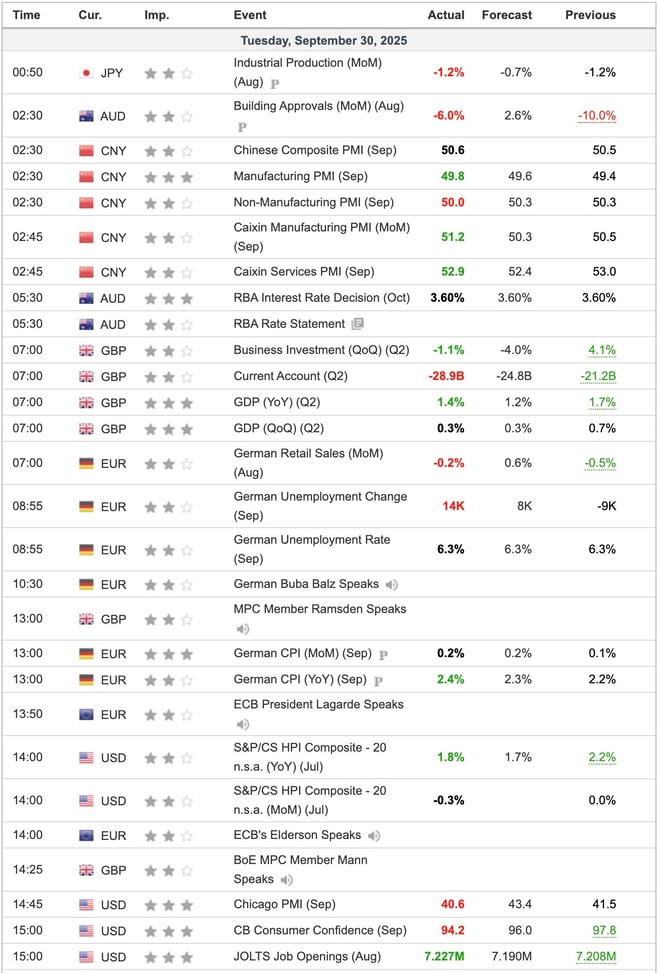 Economic Indicators Released Overnight