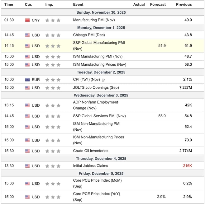 This Week's Important Economic Indicators [London time]