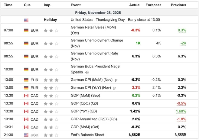 Economic Indicators Released Friday