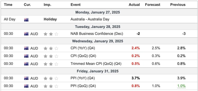 Australian Economic Indicators This Week