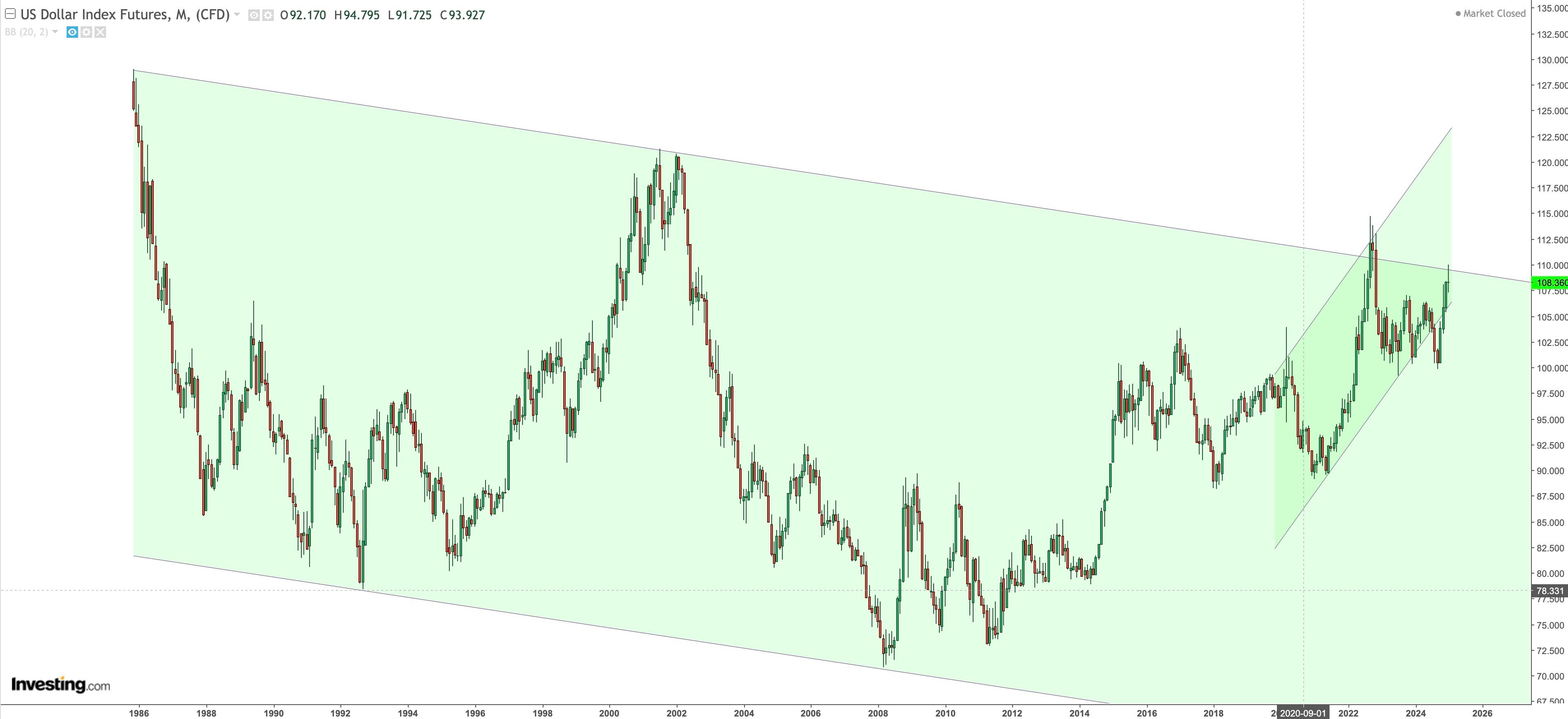 dxy monthly