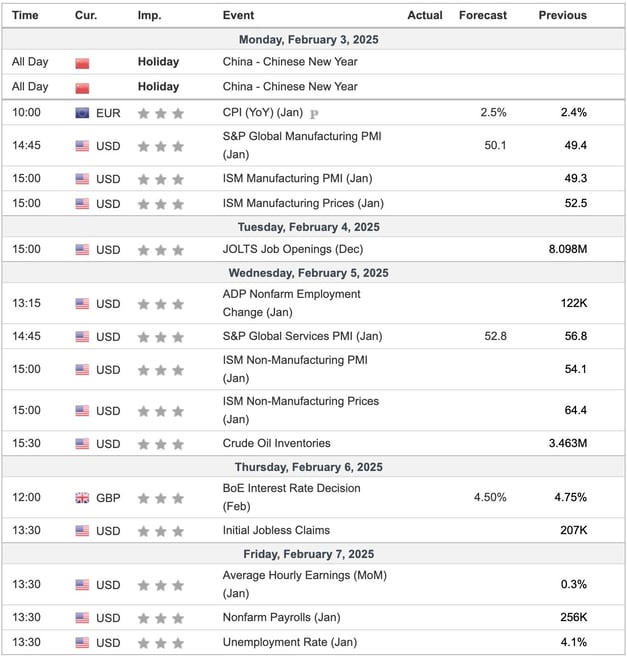 This Week's Important Economic Indicators [London time]