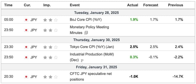 Japan Economic Releases This Week