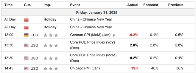 Indicators Released Friday