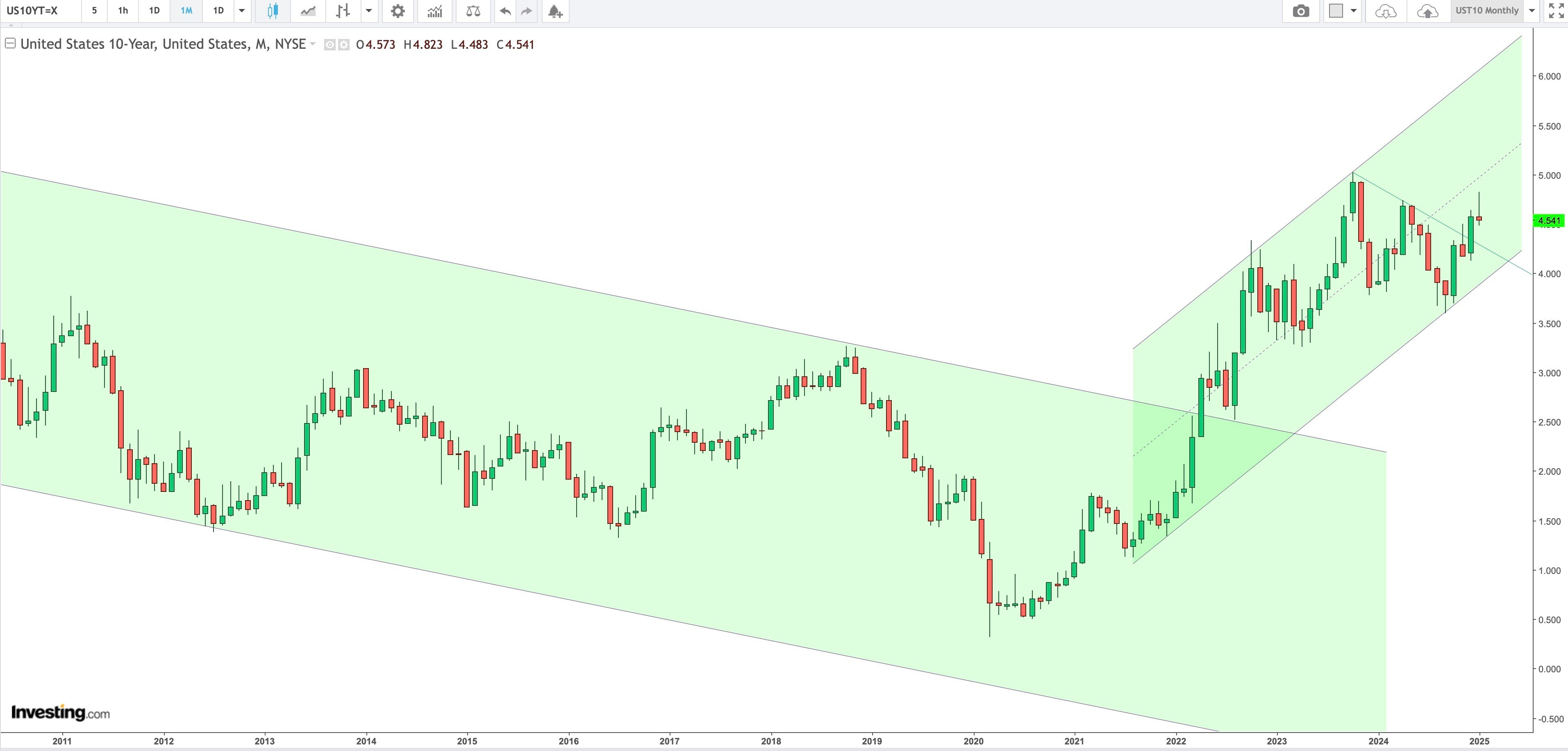 US 10 Year Government Bond Yield Monthly