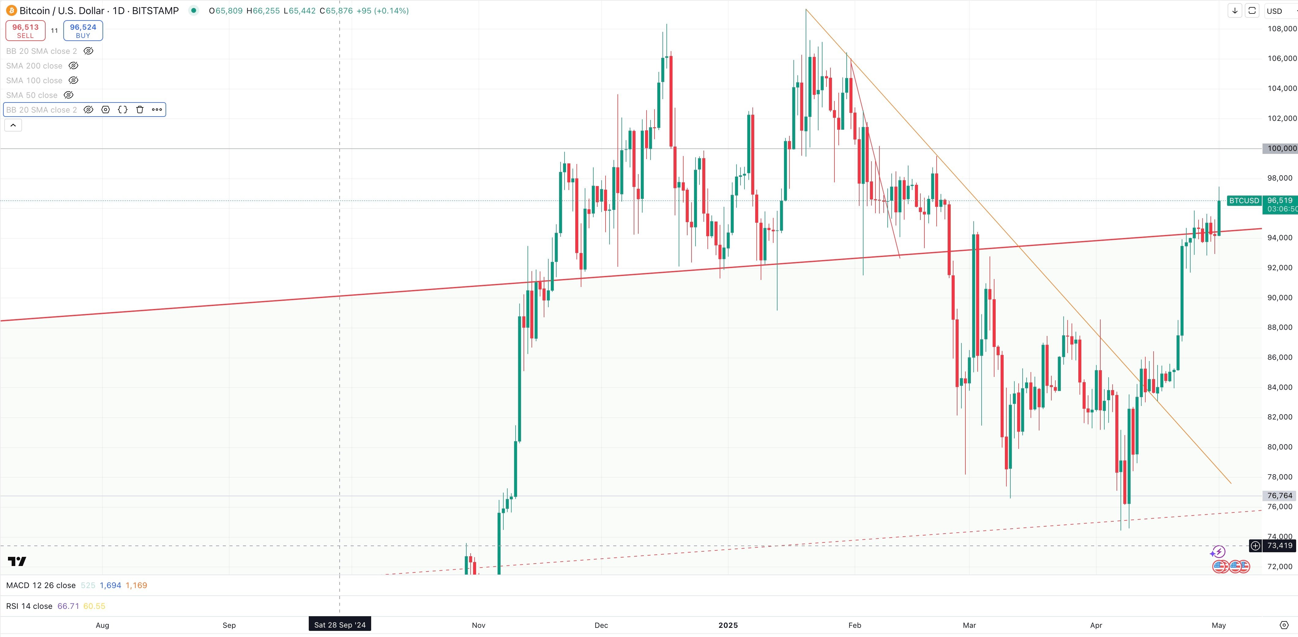 BITCOIN / USD Daily