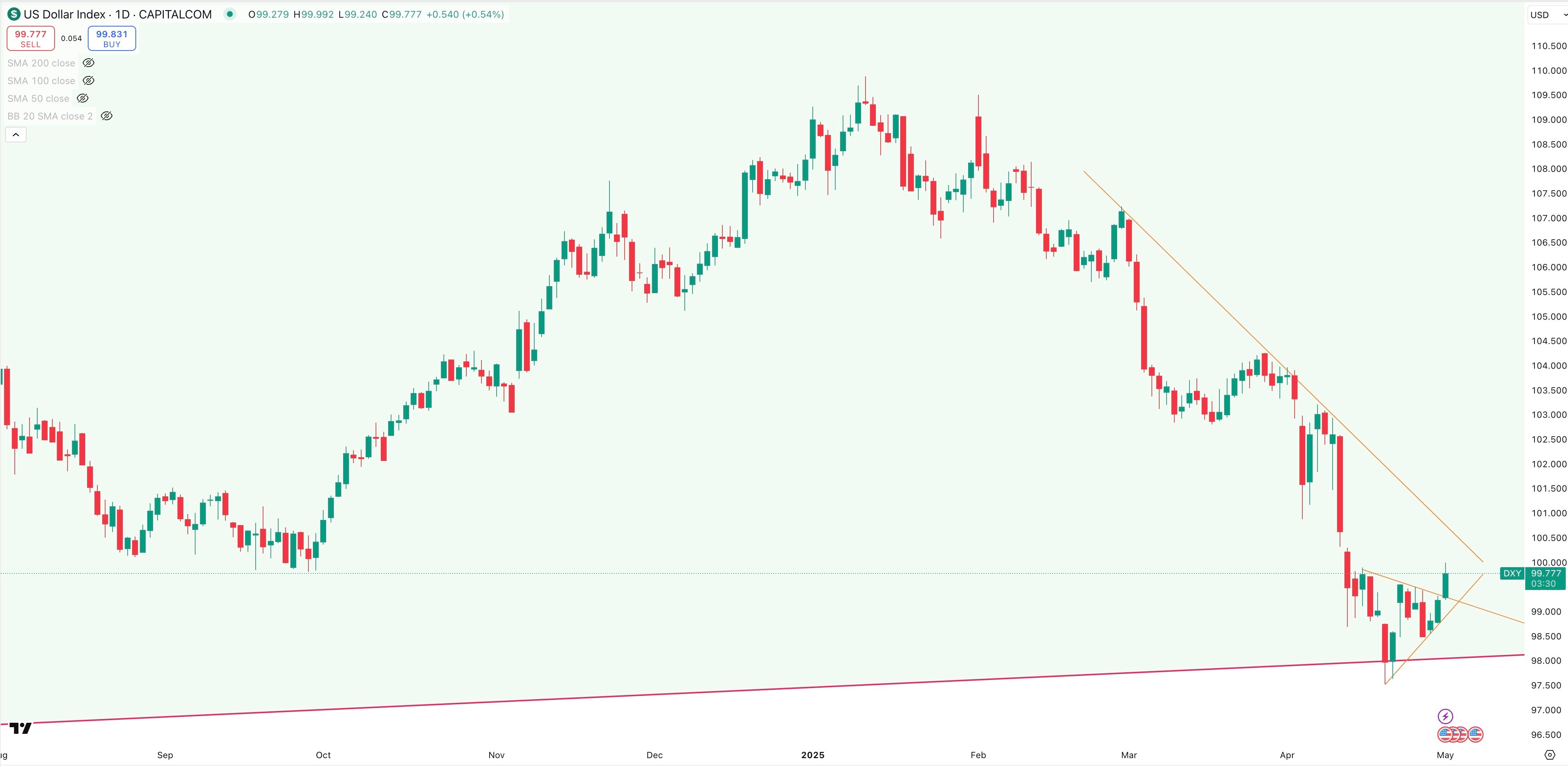 DXY Daily