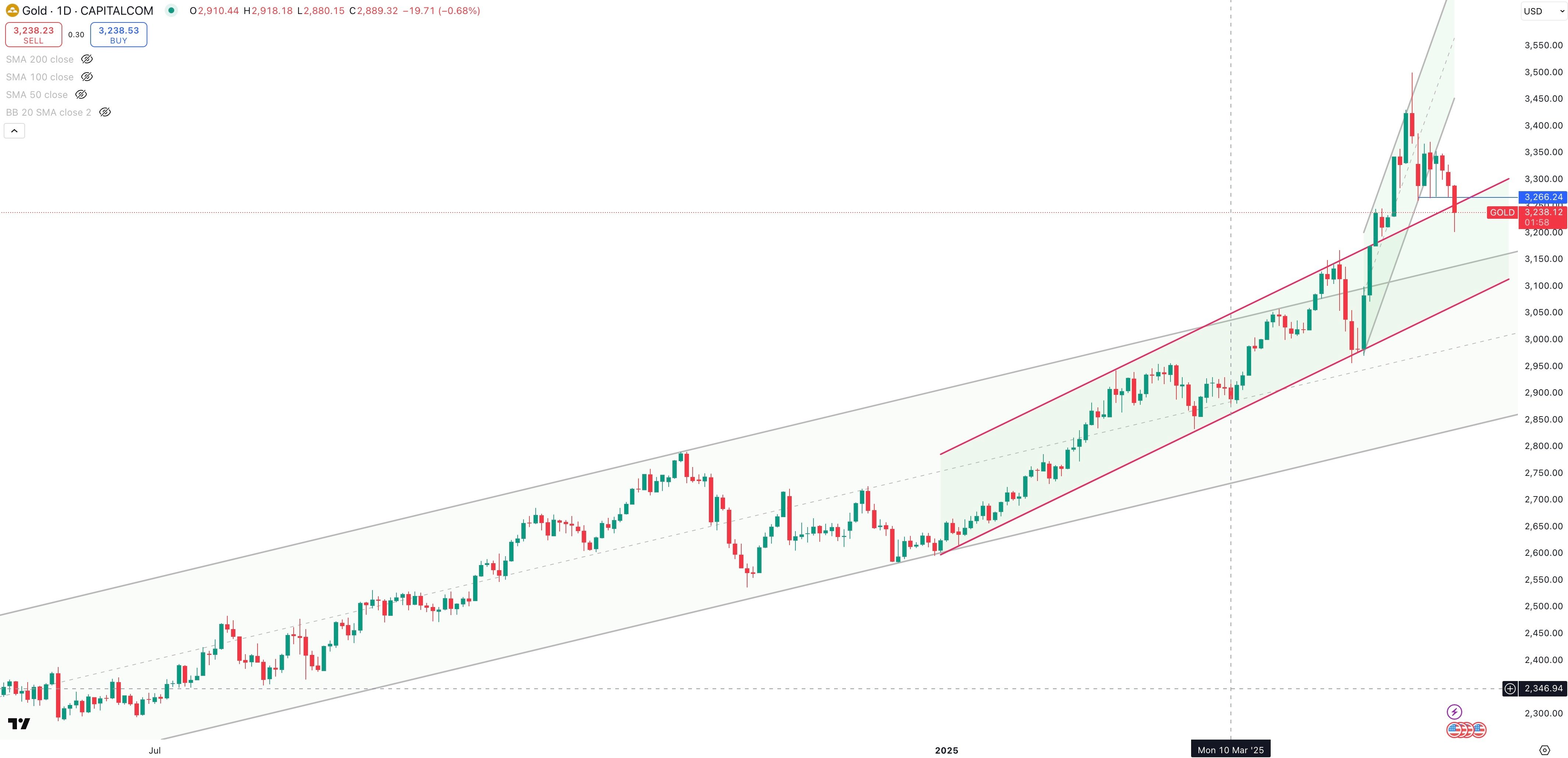 GOLD / USD Daily