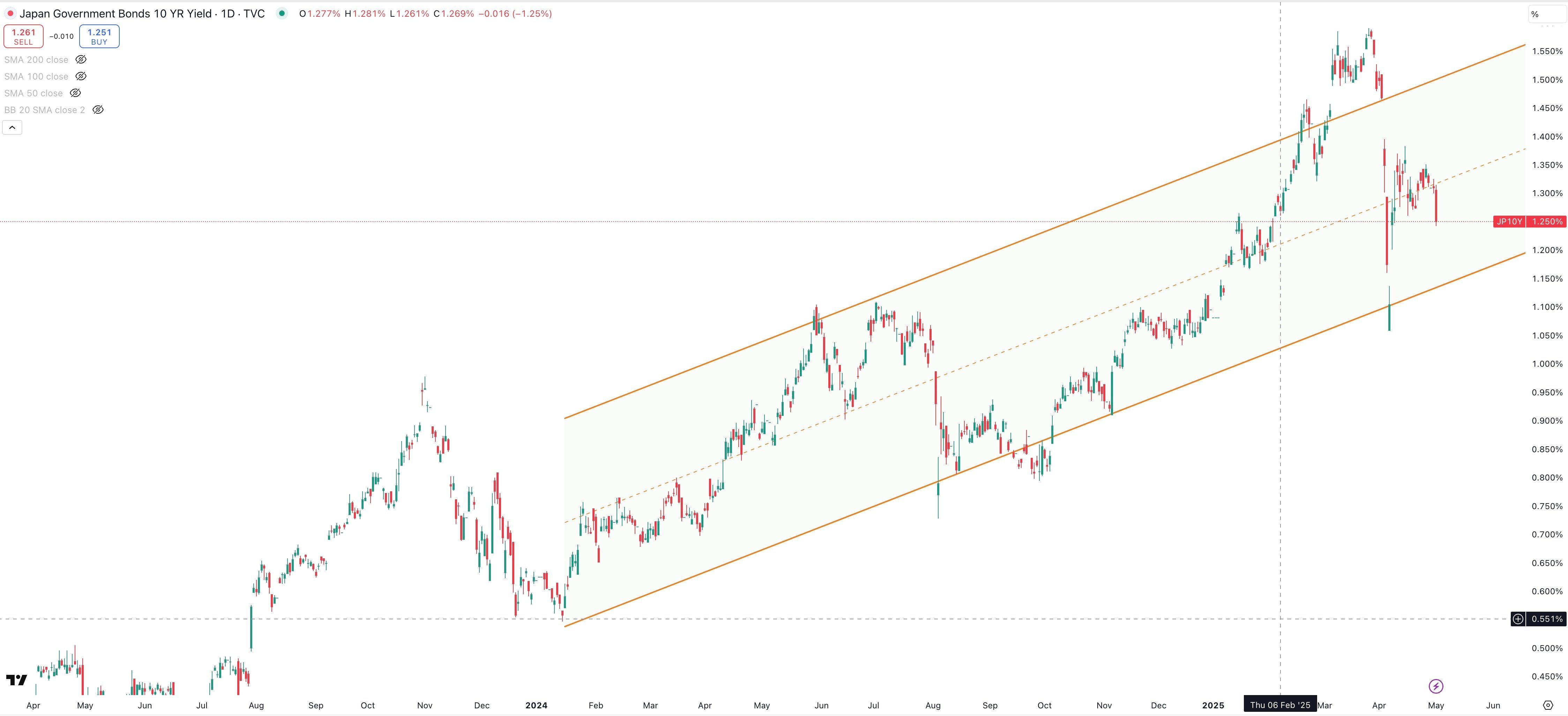 Japan 10 Year Government Bond Yield Daily