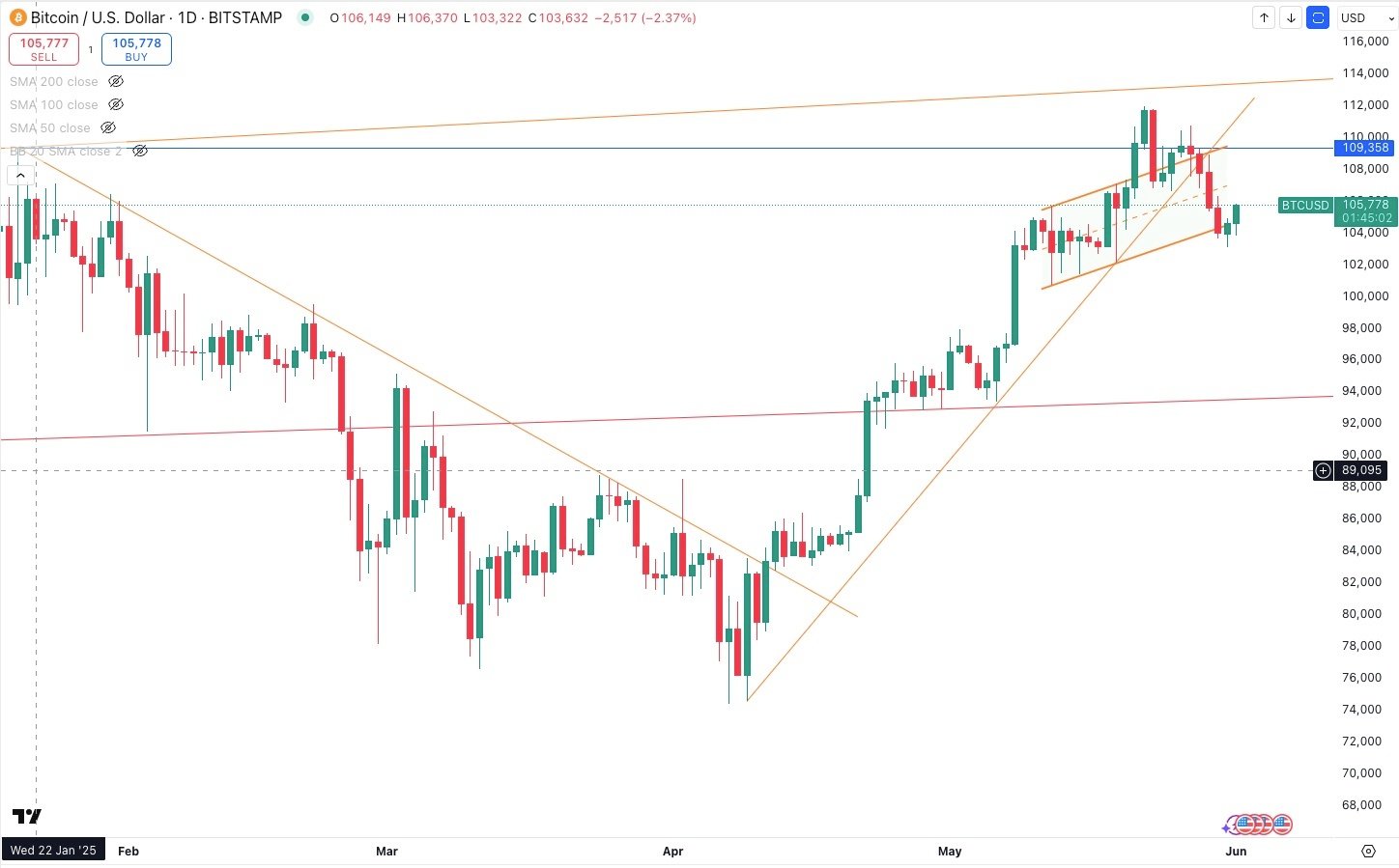 BITCOIN / USD Daily