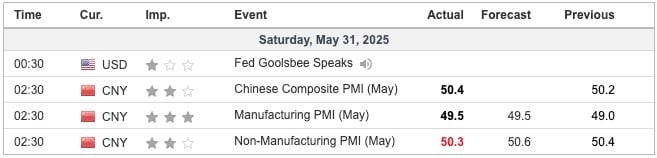 China Purchasing Managers Index May 2025