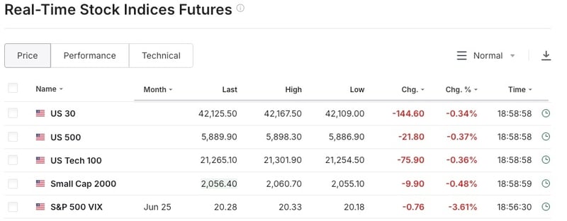 US Equity Futures